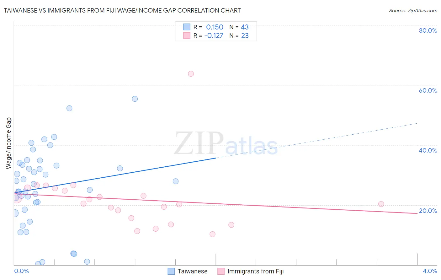 Taiwanese vs Immigrants from Fiji Wage/Income Gap