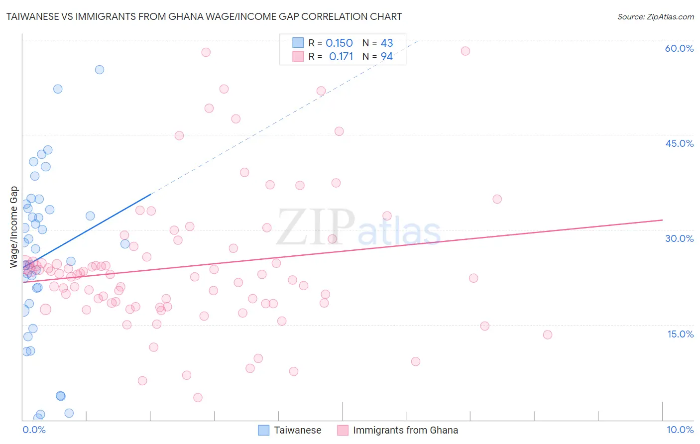 Taiwanese vs Immigrants from Ghana Wage/Income Gap