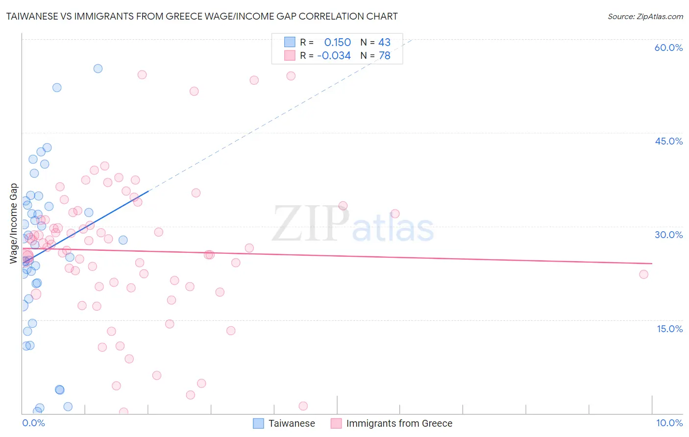 Taiwanese vs Immigrants from Greece Wage/Income Gap