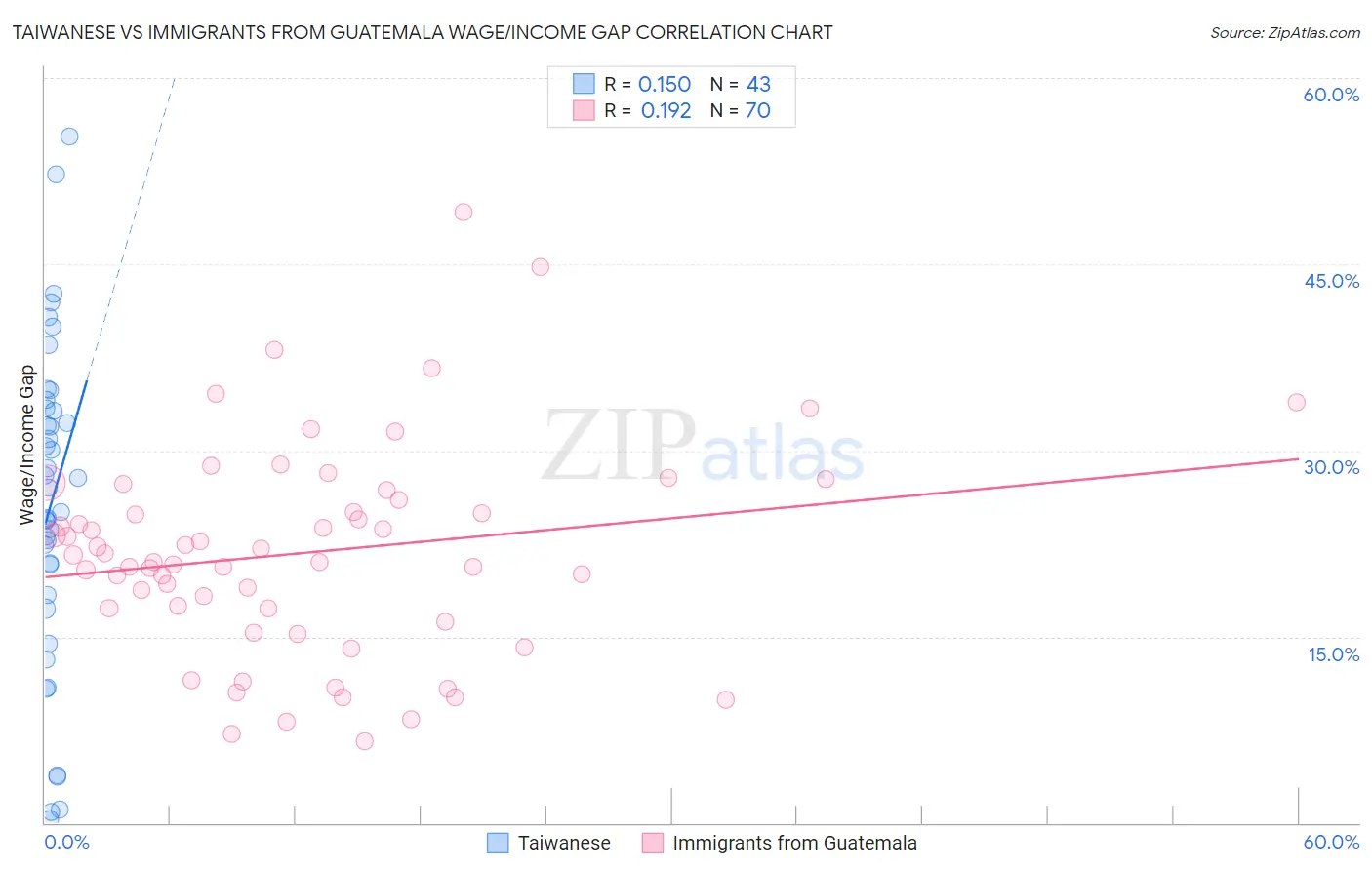 Taiwanese vs Immigrants from Guatemala Wage/Income Gap