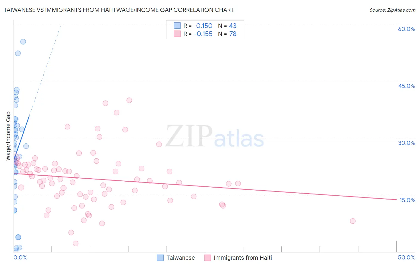 Taiwanese vs Immigrants from Haiti Wage/Income Gap