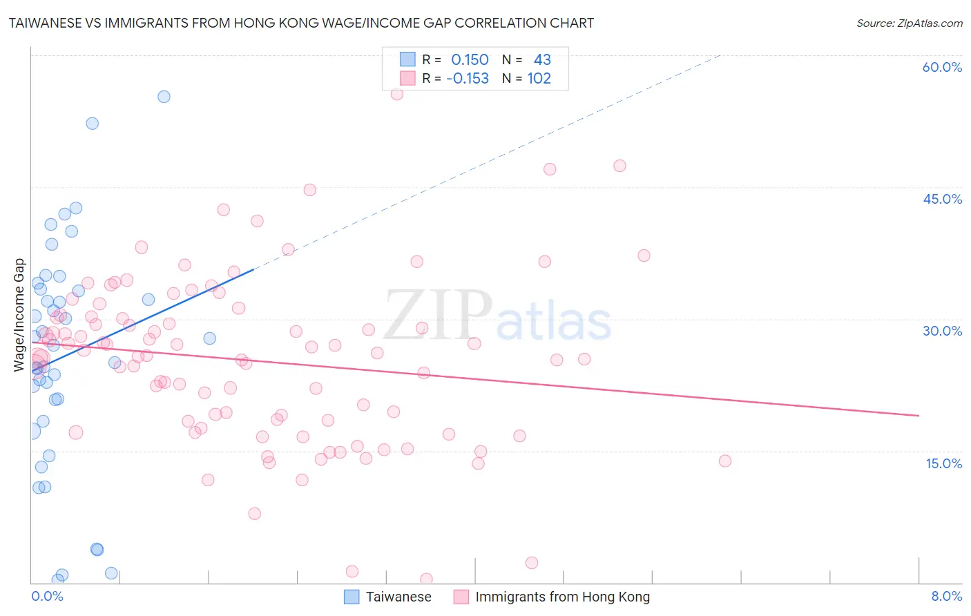Taiwanese vs Immigrants from Hong Kong Wage/Income Gap