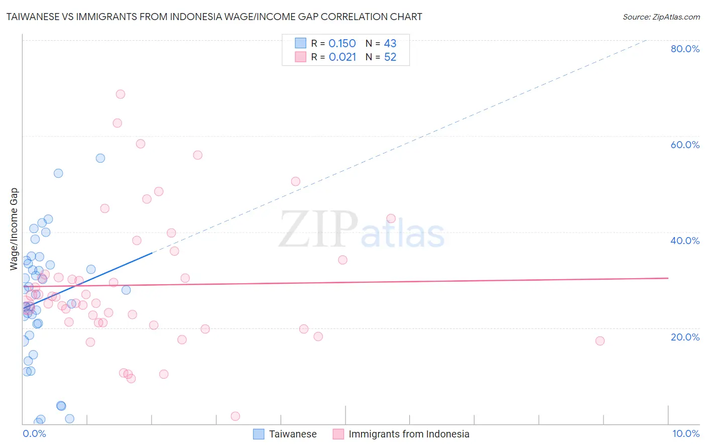 Taiwanese vs Immigrants from Indonesia Wage/Income Gap