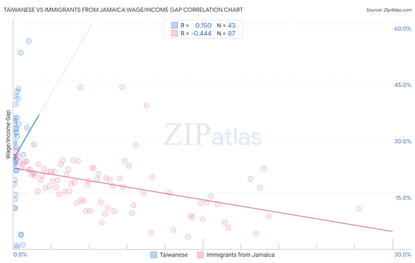 Taiwanese vs Immigrants from Jamaica Wage/Income Gap