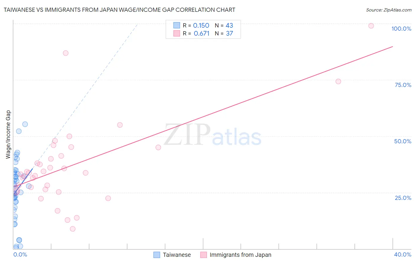 Taiwanese vs Immigrants from Japan Wage/Income Gap