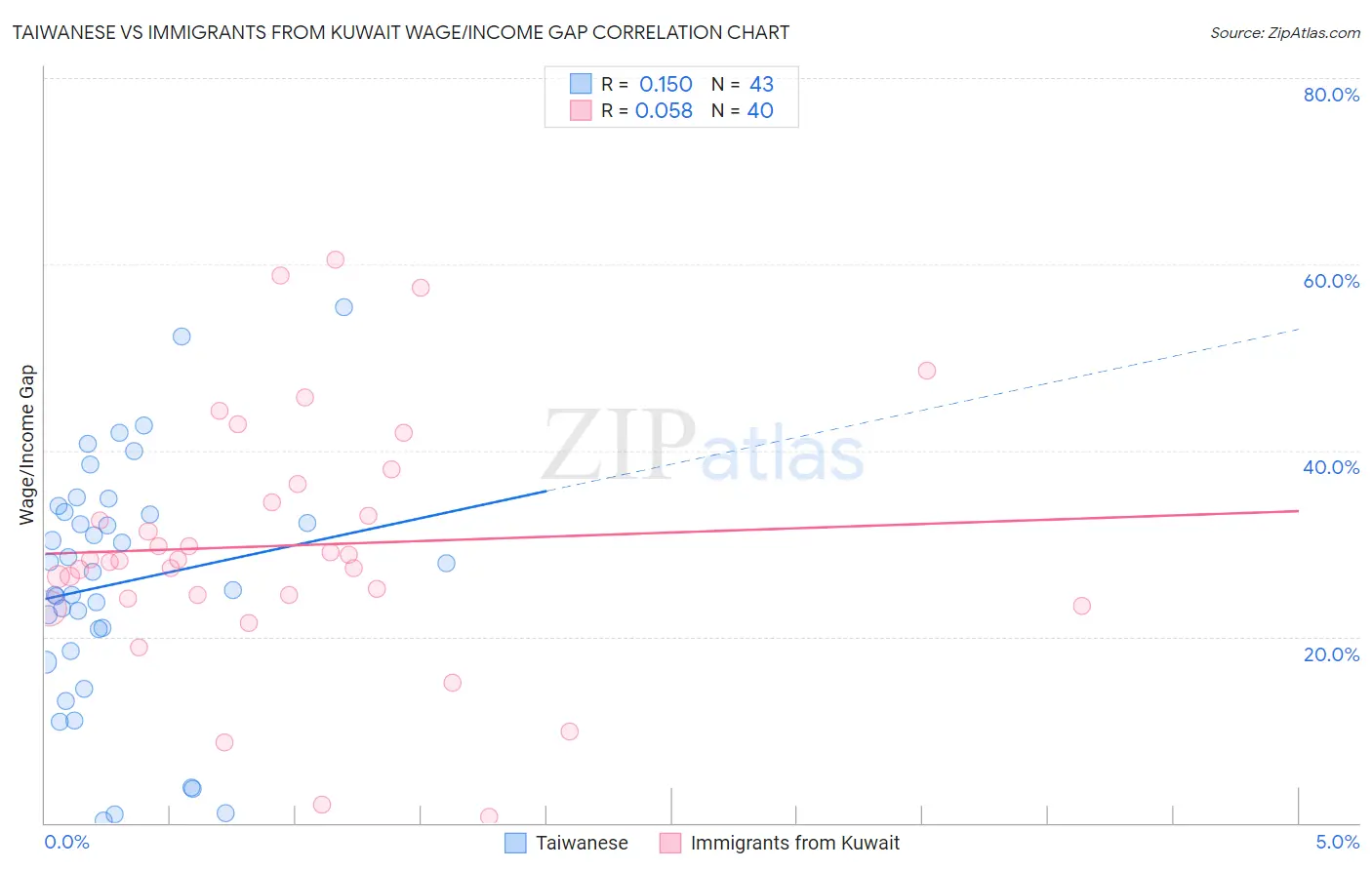 Taiwanese vs Immigrants from Kuwait Wage/Income Gap
