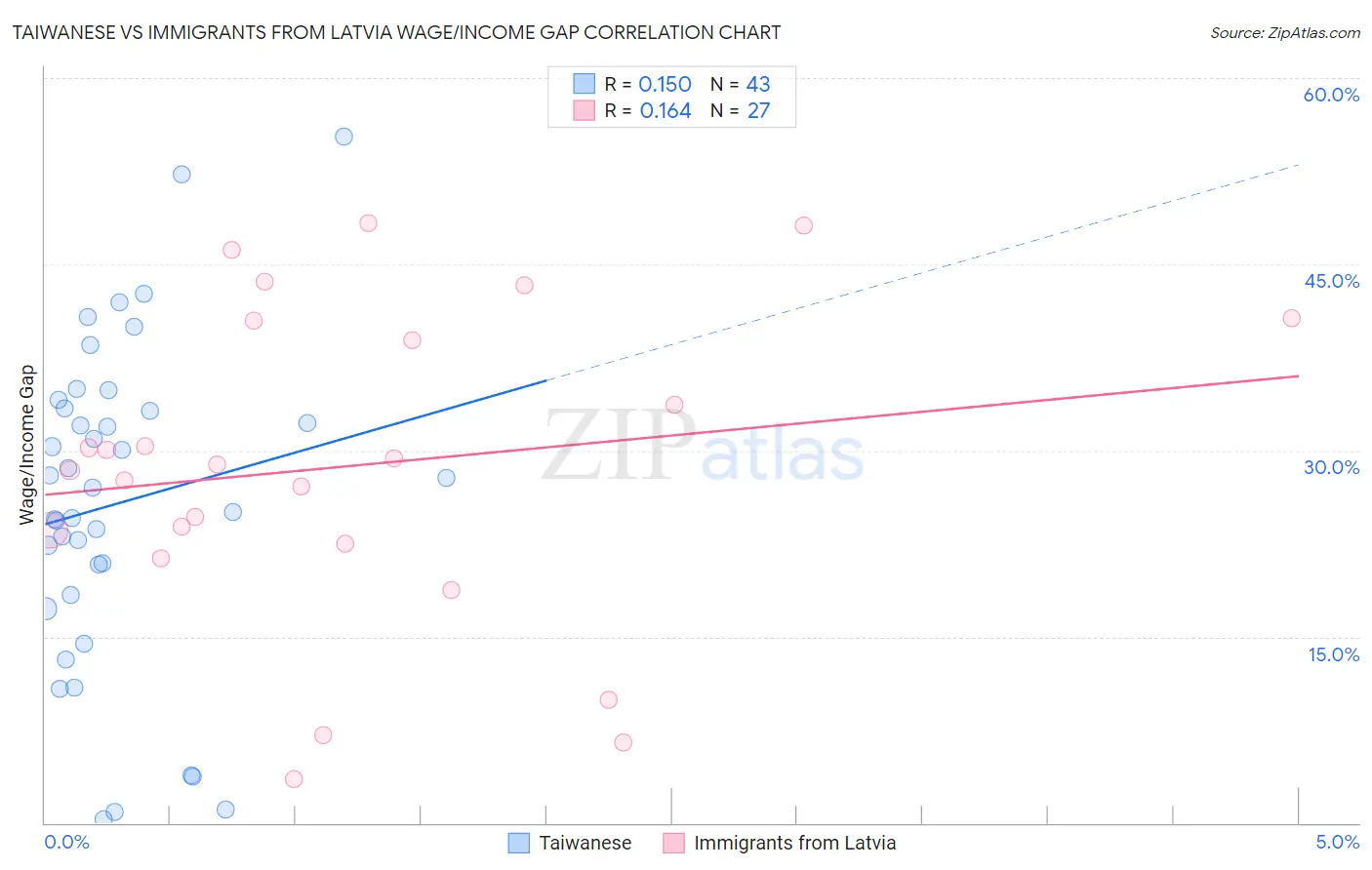 Taiwanese vs Immigrants from Latvia Wage/Income Gap