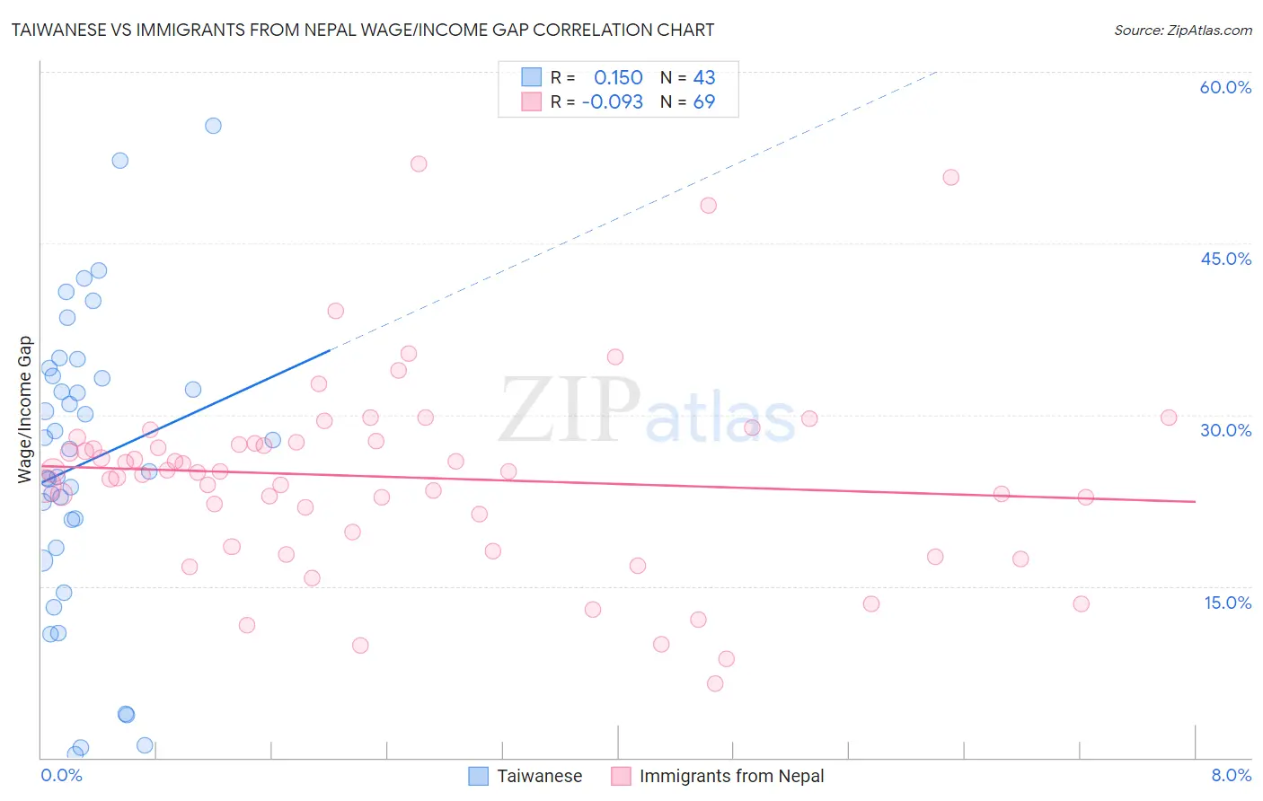 Taiwanese vs Immigrants from Nepal Wage/Income Gap