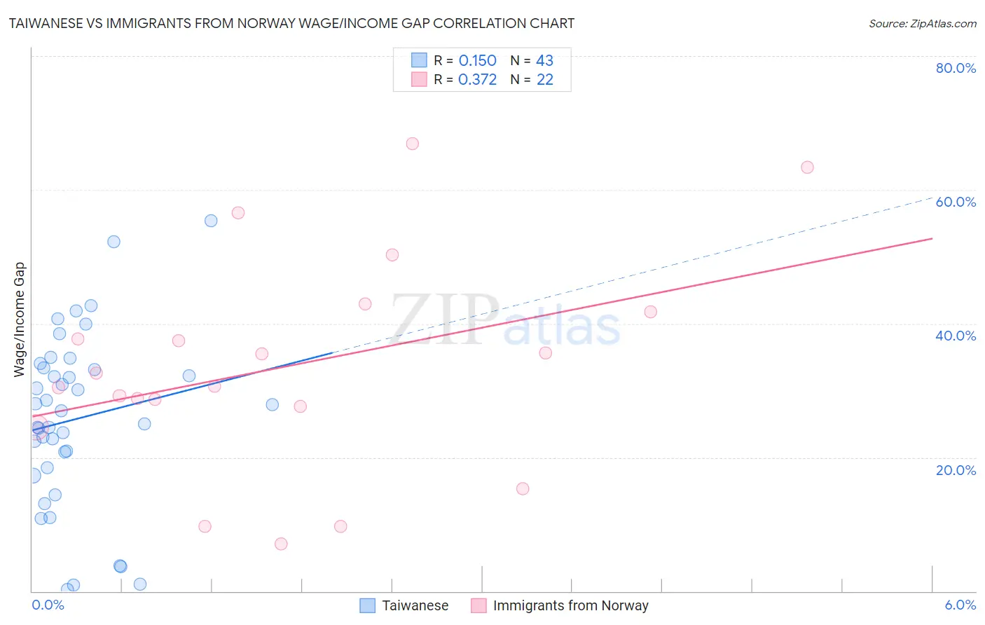 Taiwanese vs Immigrants from Norway Wage/Income Gap