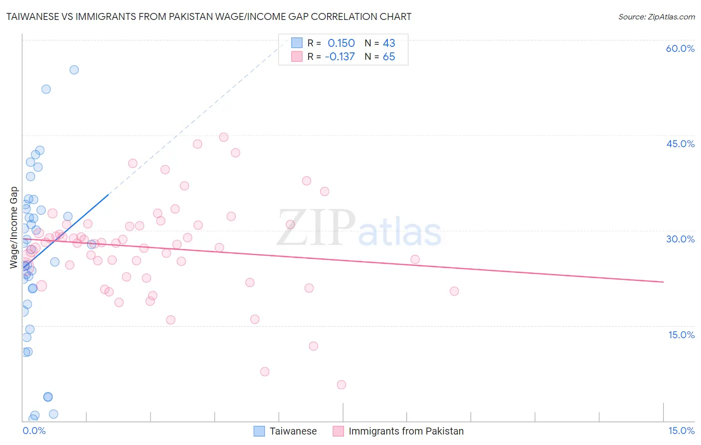 Taiwanese vs Immigrants from Pakistan Wage/Income Gap