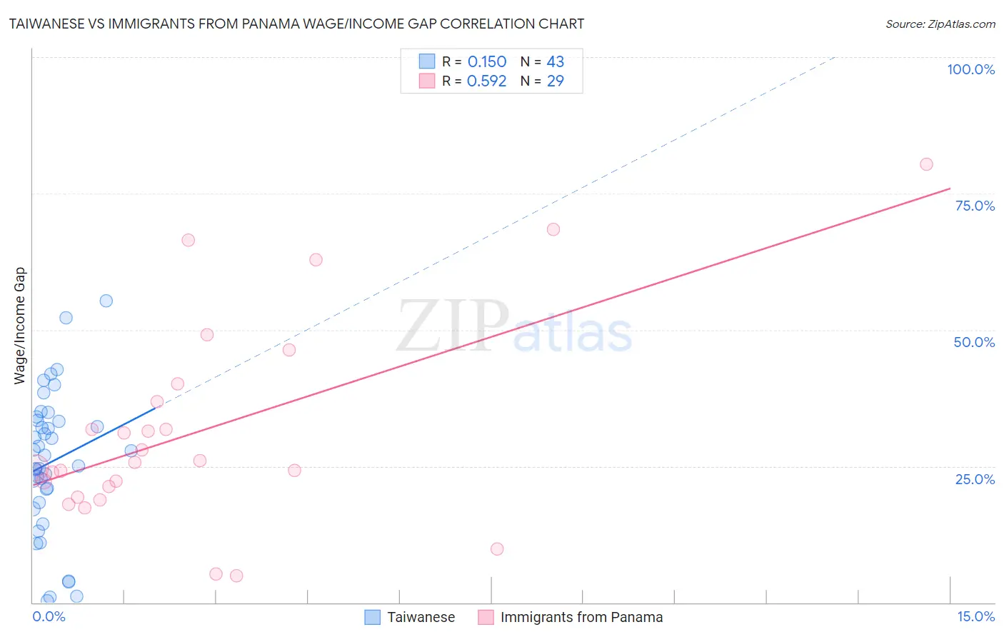 Taiwanese vs Immigrants from Panama Wage/Income Gap