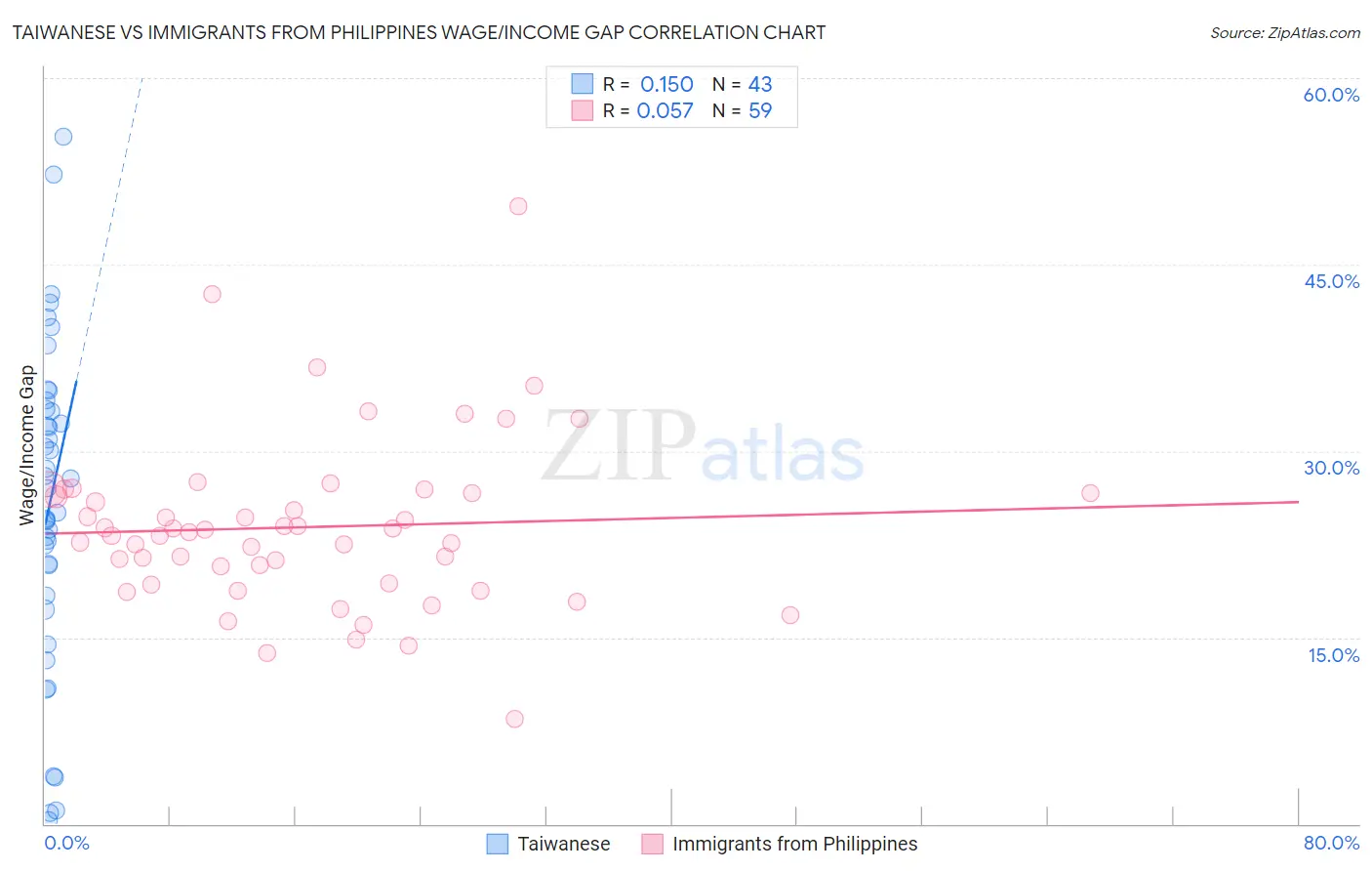 Taiwanese vs Immigrants from Philippines Wage/Income Gap
