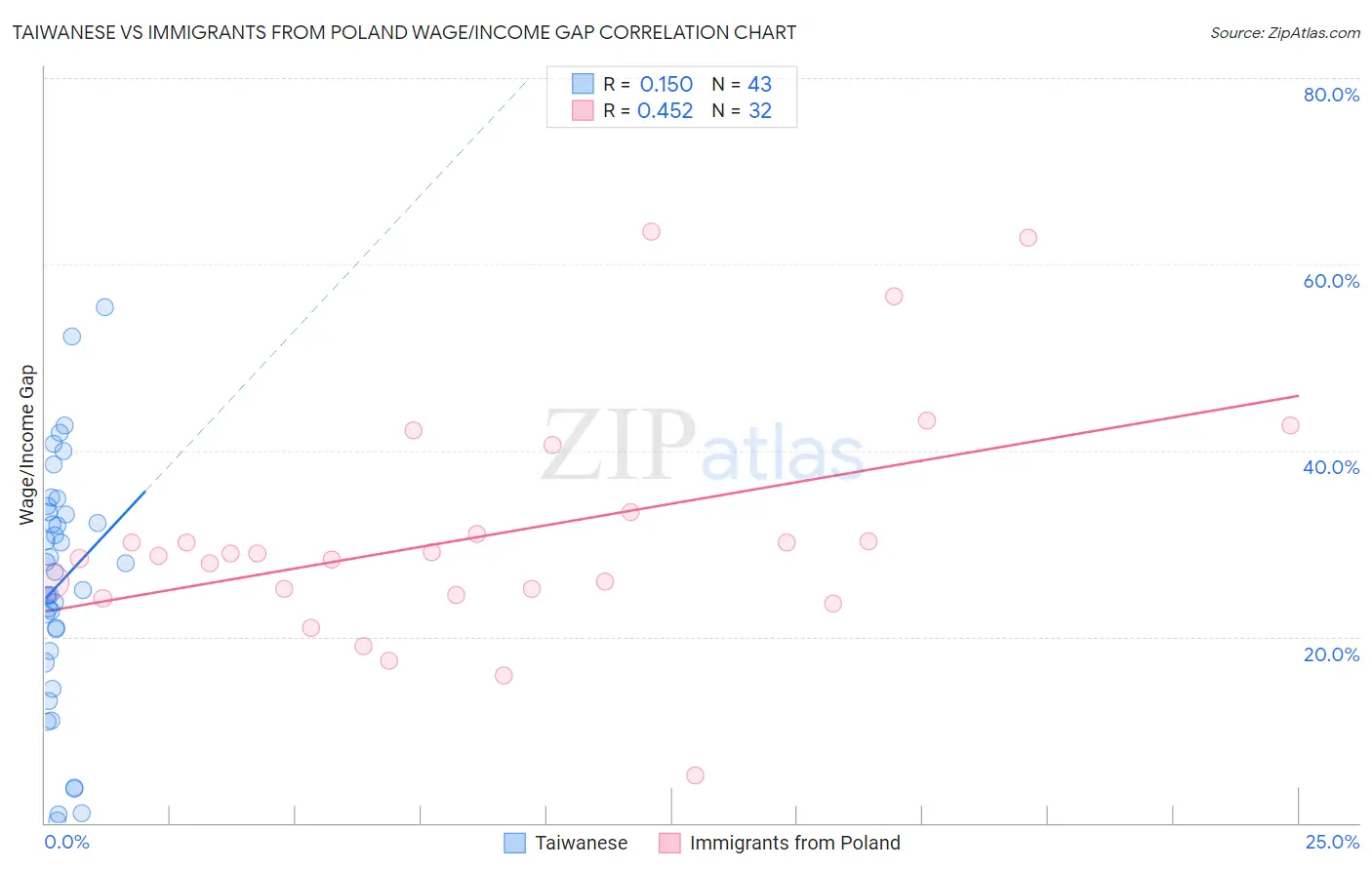 Taiwanese vs Immigrants from Poland Wage/Income Gap