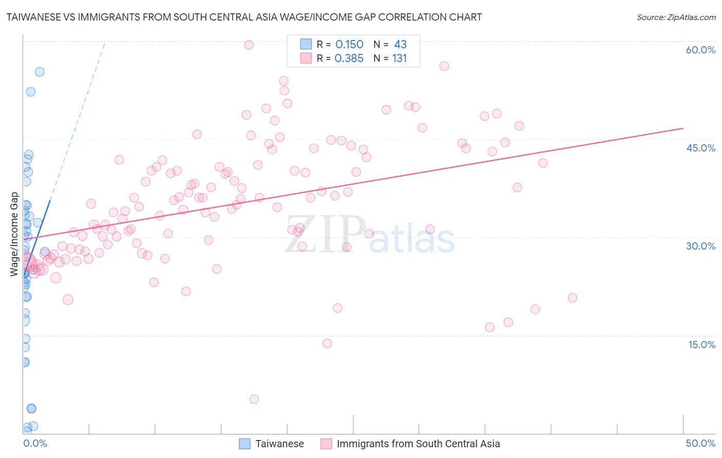 Taiwanese vs Immigrants from South Central Asia Wage/Income Gap