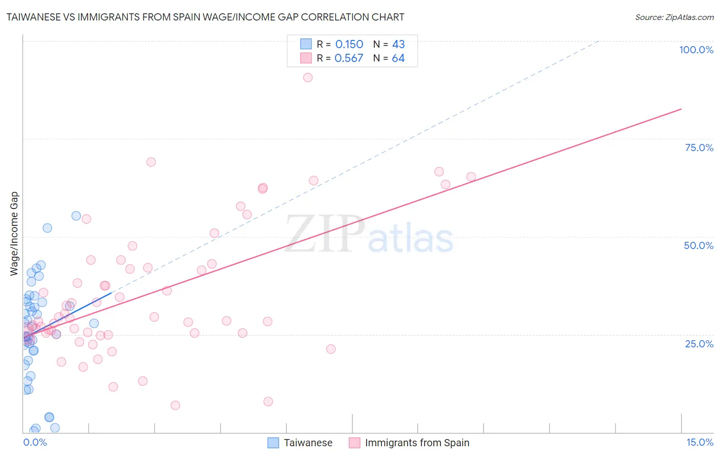 Taiwanese vs Immigrants from Spain Wage/Income Gap