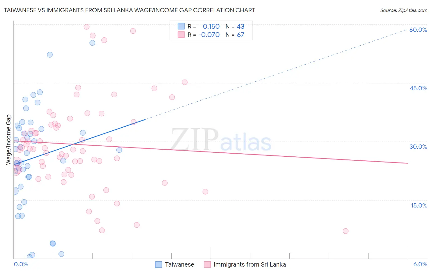 Taiwanese vs Immigrants from Sri Lanka Wage/Income Gap