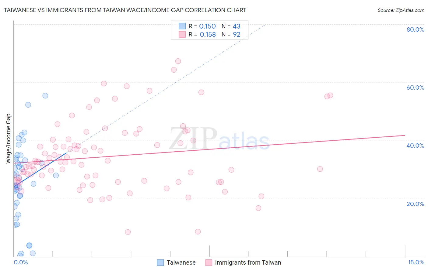 Taiwanese vs Immigrants from Taiwan Wage/Income Gap