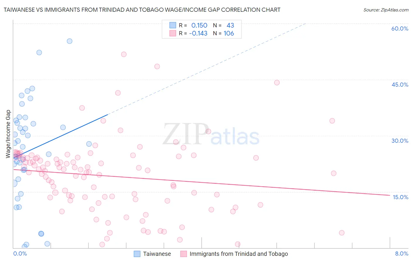 Taiwanese vs Immigrants from Trinidad and Tobago Wage/Income Gap