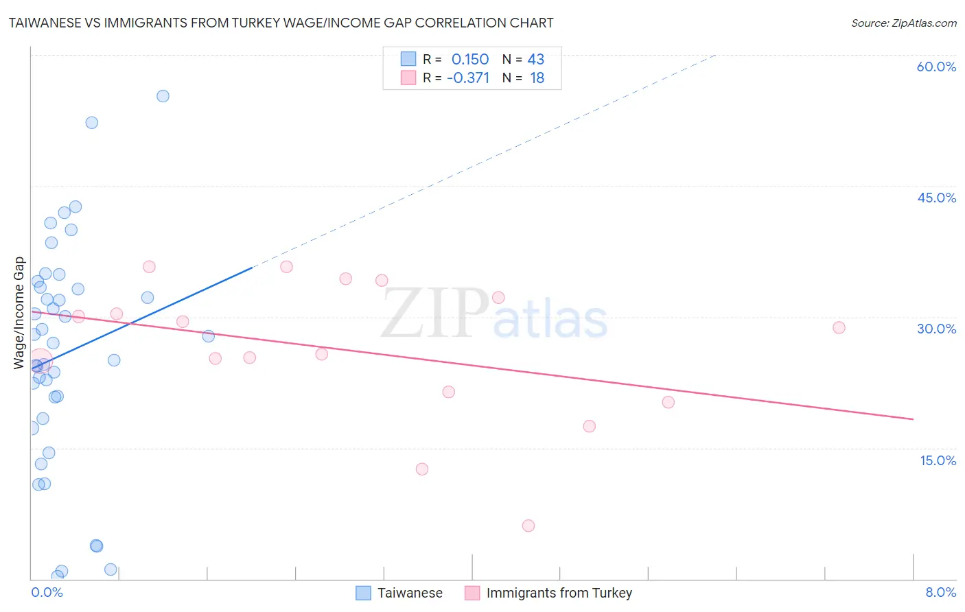 Taiwanese vs Immigrants from Turkey Wage/Income Gap
