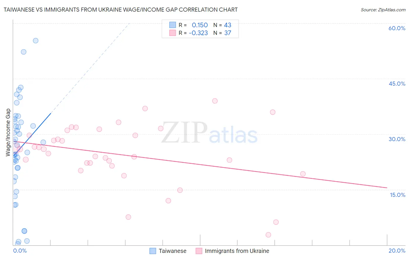 Taiwanese vs Immigrants from Ukraine Wage/Income Gap