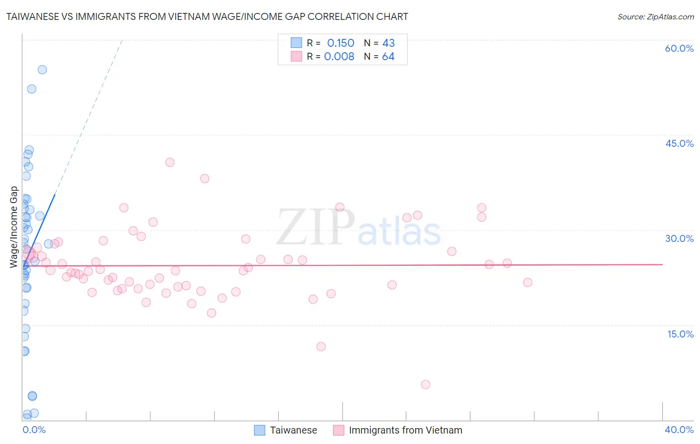 Taiwanese vs Immigrants from Vietnam Wage/Income Gap