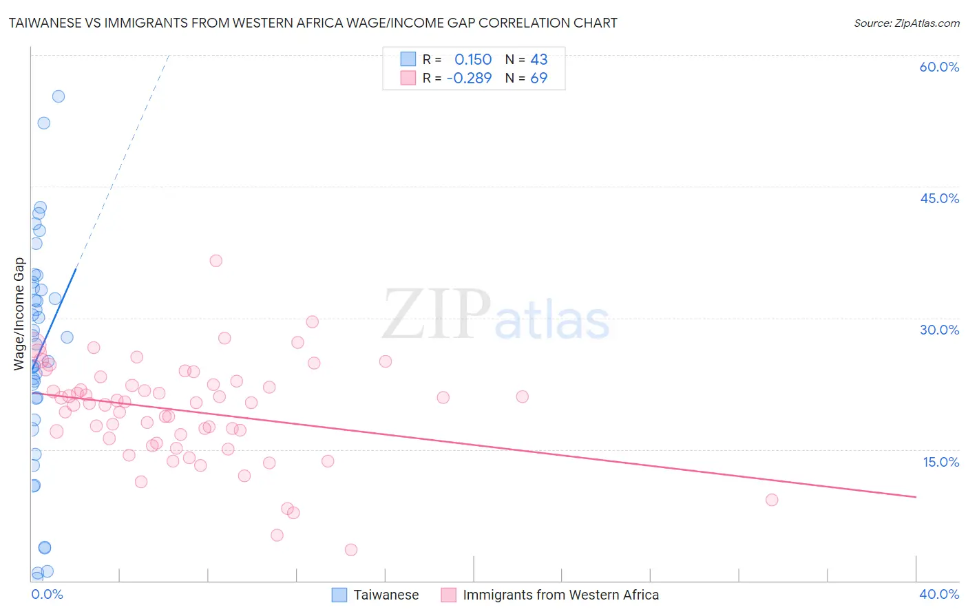 Taiwanese vs Immigrants from Western Africa Wage/Income Gap