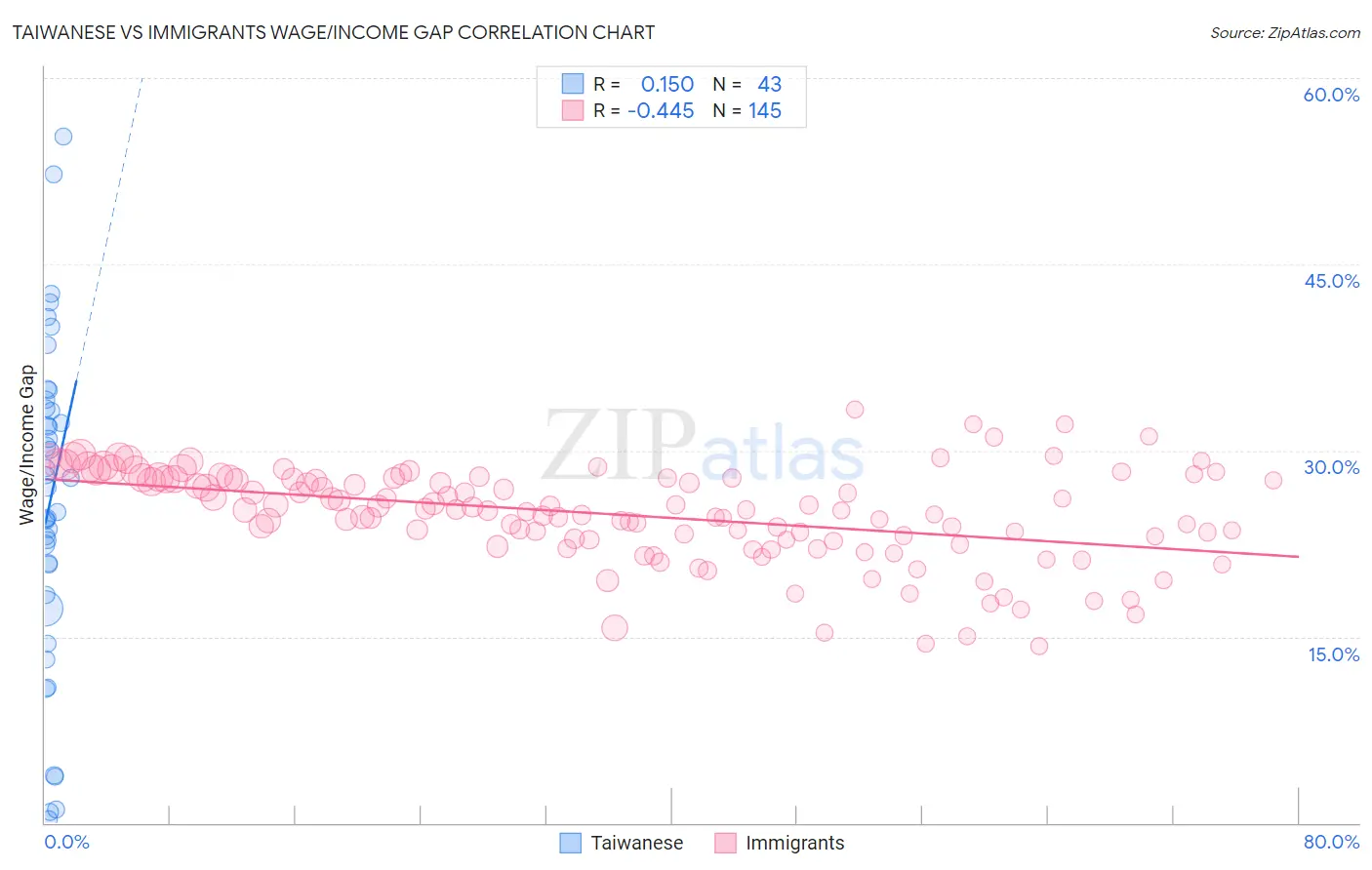 Taiwanese vs Immigrants Wage/Income Gap