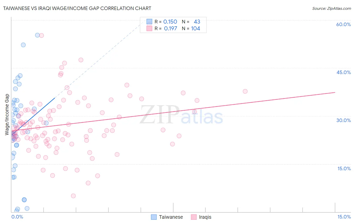Taiwanese vs Iraqi Wage/Income Gap