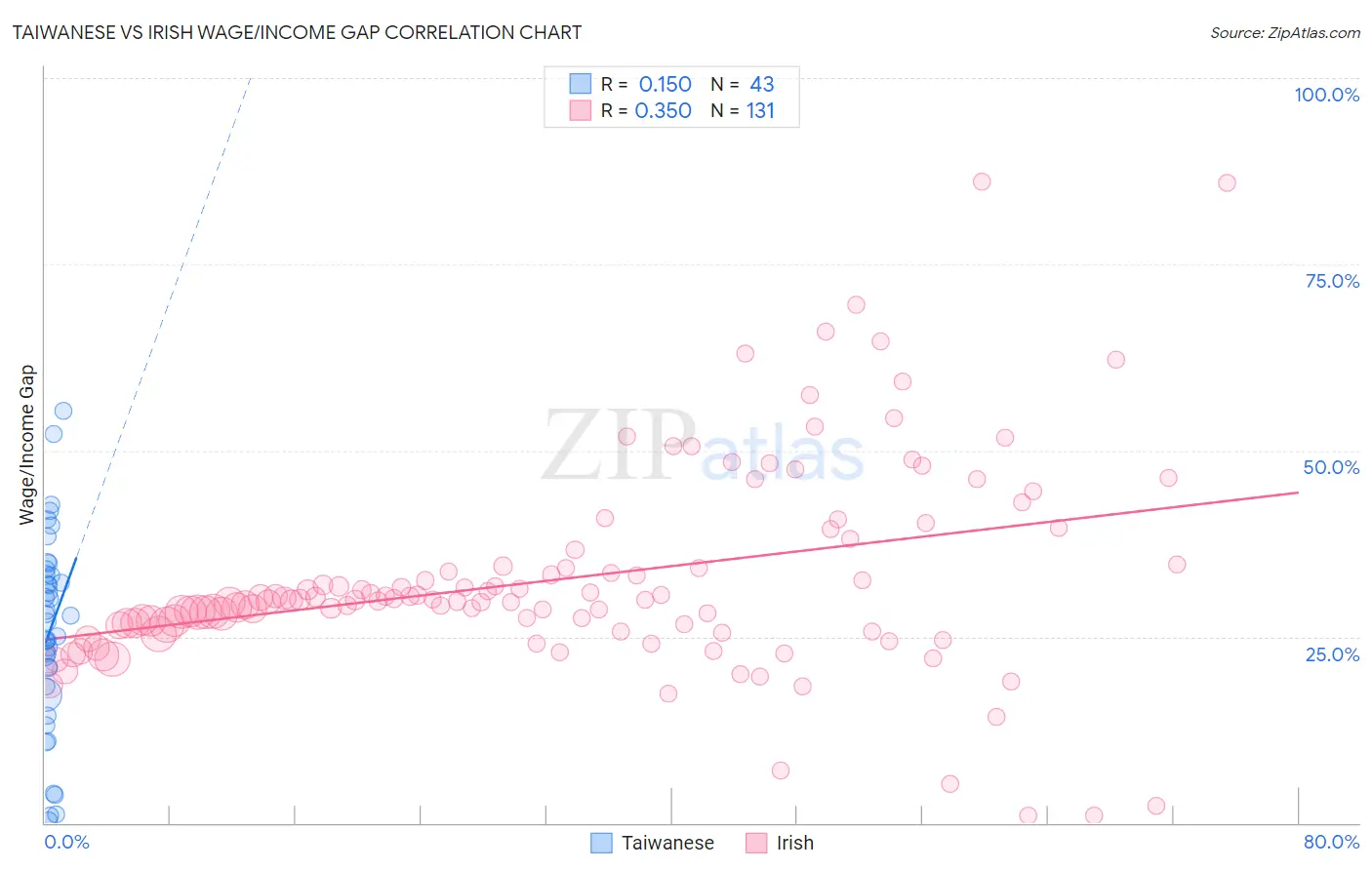 Taiwanese vs Irish Wage/Income Gap