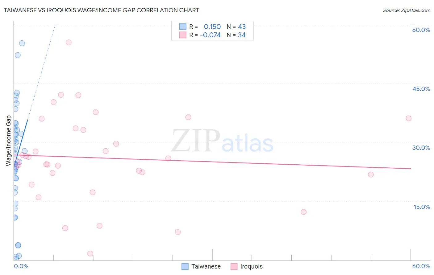 Taiwanese vs Iroquois Wage/Income Gap