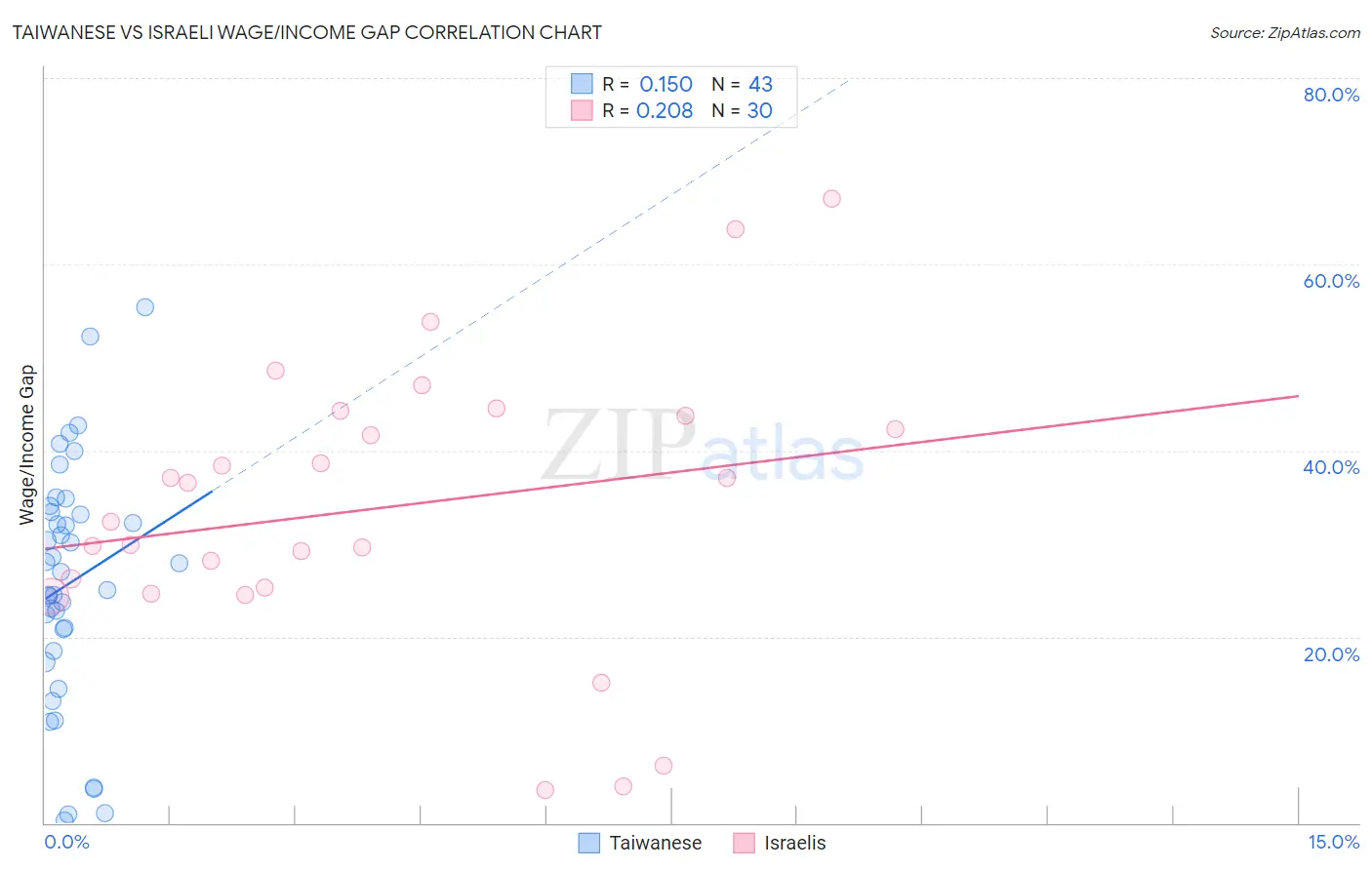 Taiwanese vs Israeli Wage/Income Gap