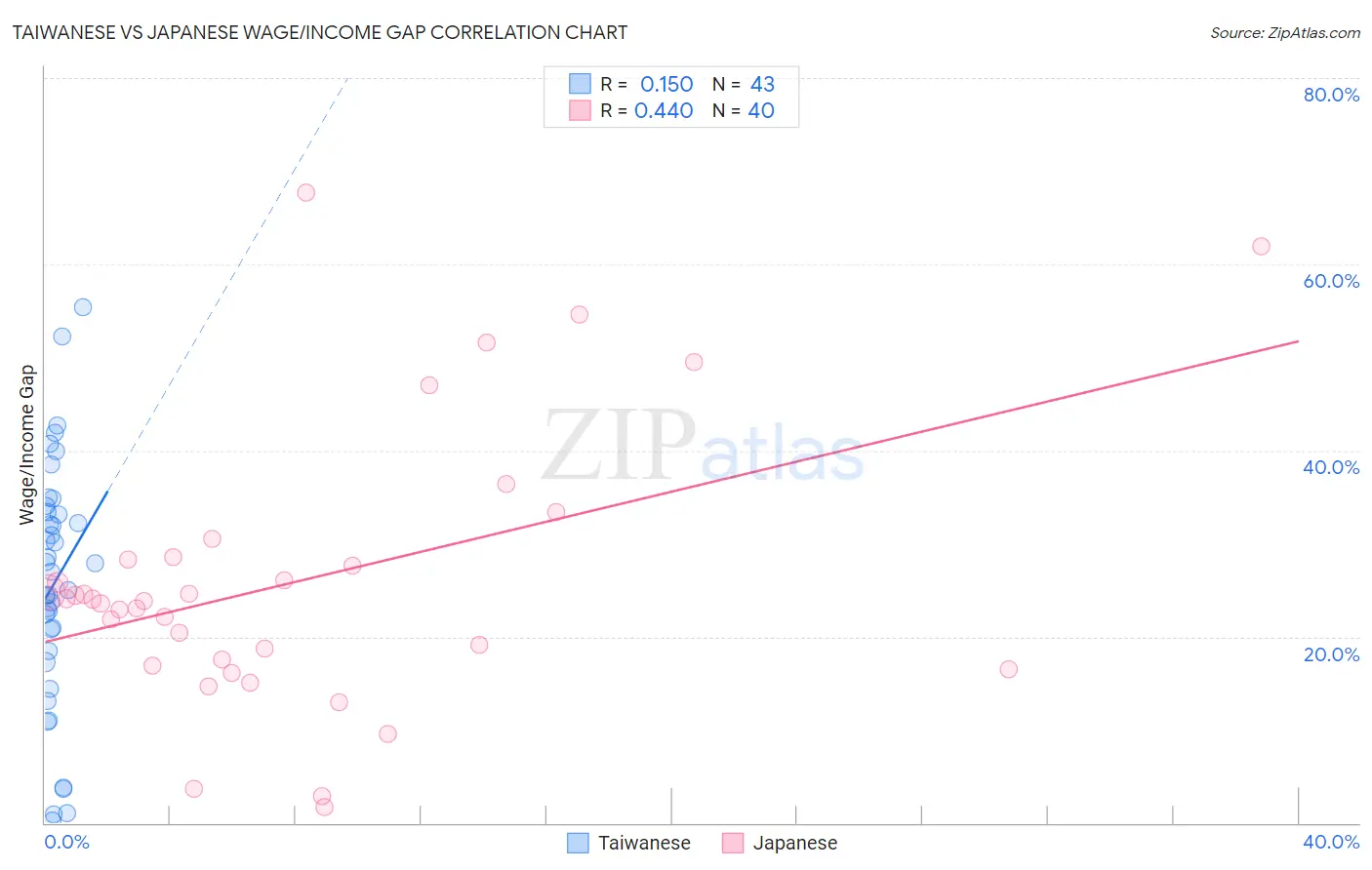 Taiwanese vs Japanese Wage/Income Gap