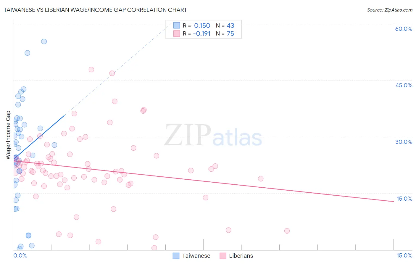 Taiwanese vs Liberian Wage/Income Gap