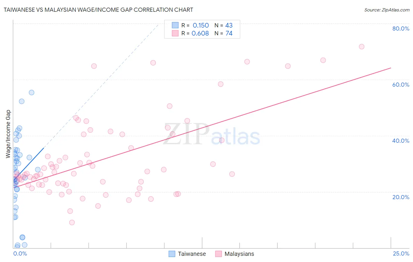 Taiwanese vs Malaysian Wage/Income Gap