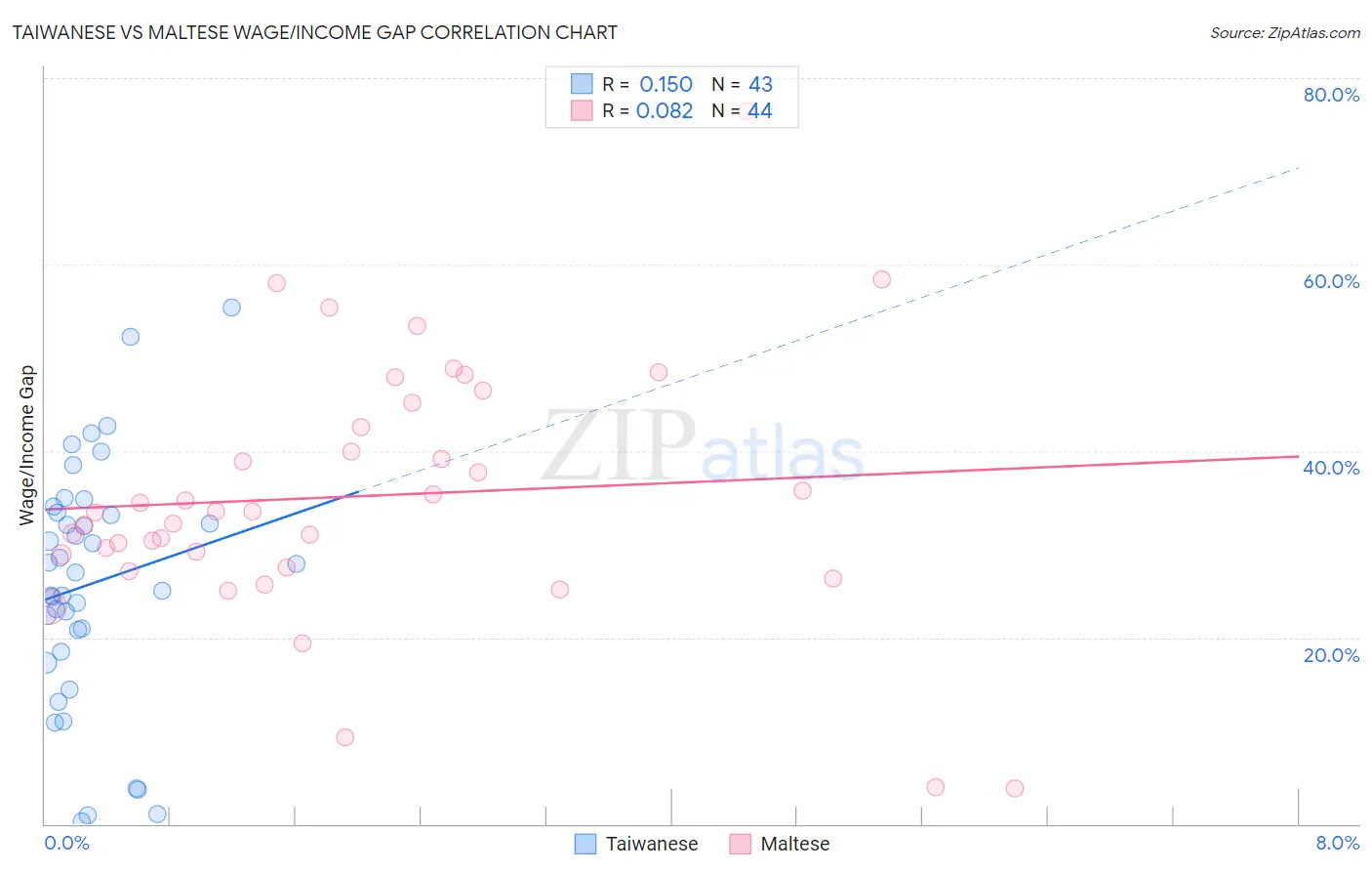 Taiwanese vs Maltese Wage/Income Gap