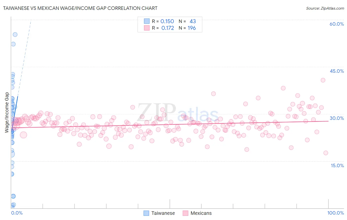 Taiwanese vs Mexican Wage/Income Gap