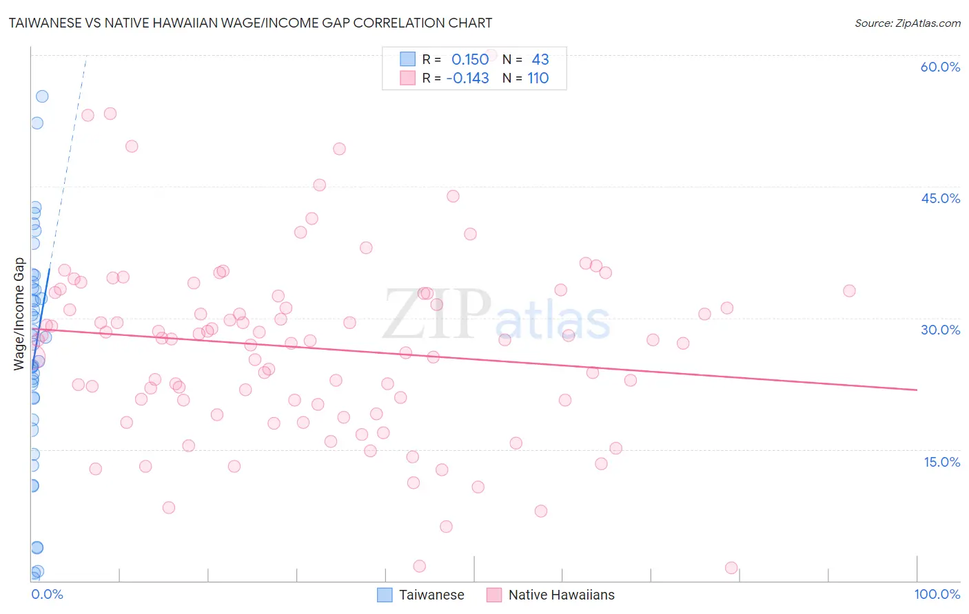 Taiwanese vs Native Hawaiian Wage/Income Gap