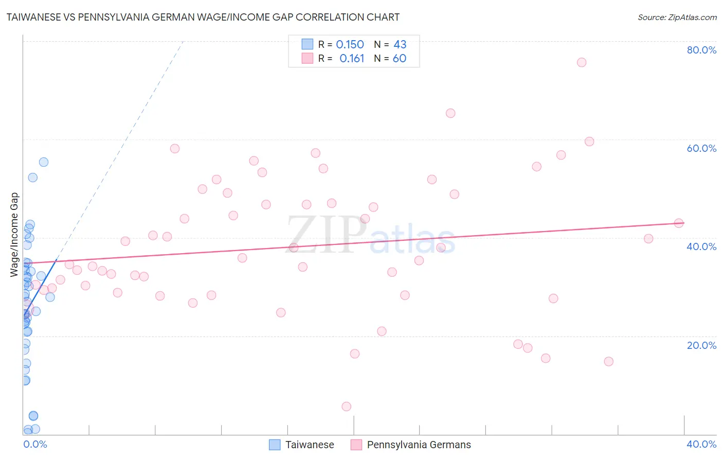 Taiwanese vs Pennsylvania German Wage/Income Gap
