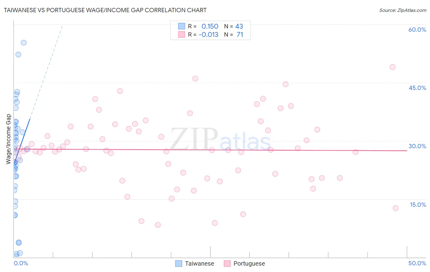 Taiwanese vs Portuguese Wage/Income Gap