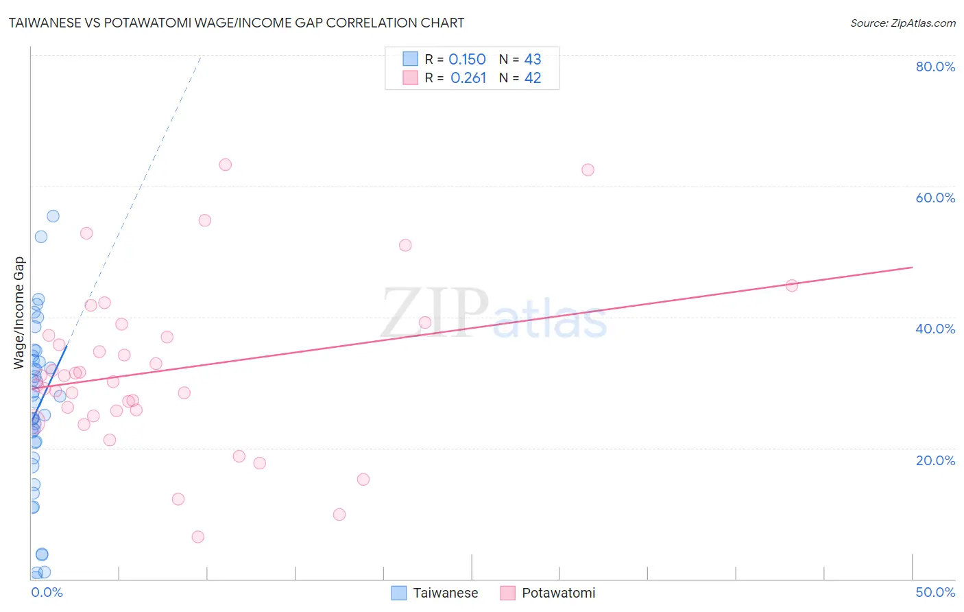 Taiwanese vs Potawatomi Wage/Income Gap