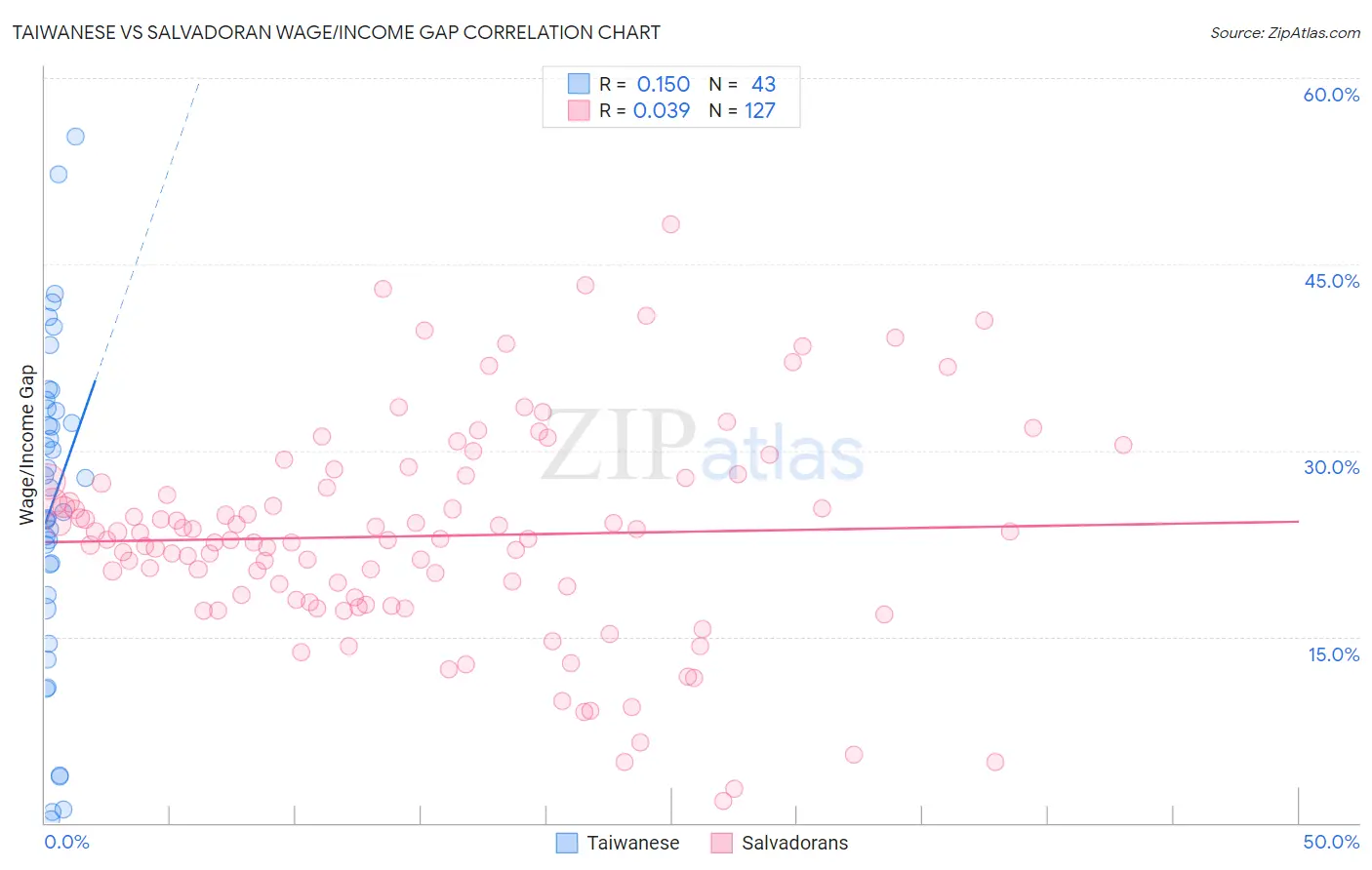 Taiwanese vs Salvadoran Wage/Income Gap