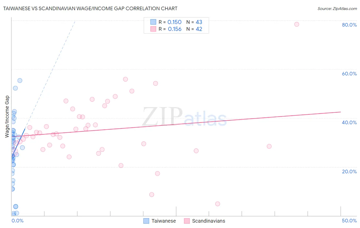 Taiwanese vs Scandinavian Wage/Income Gap