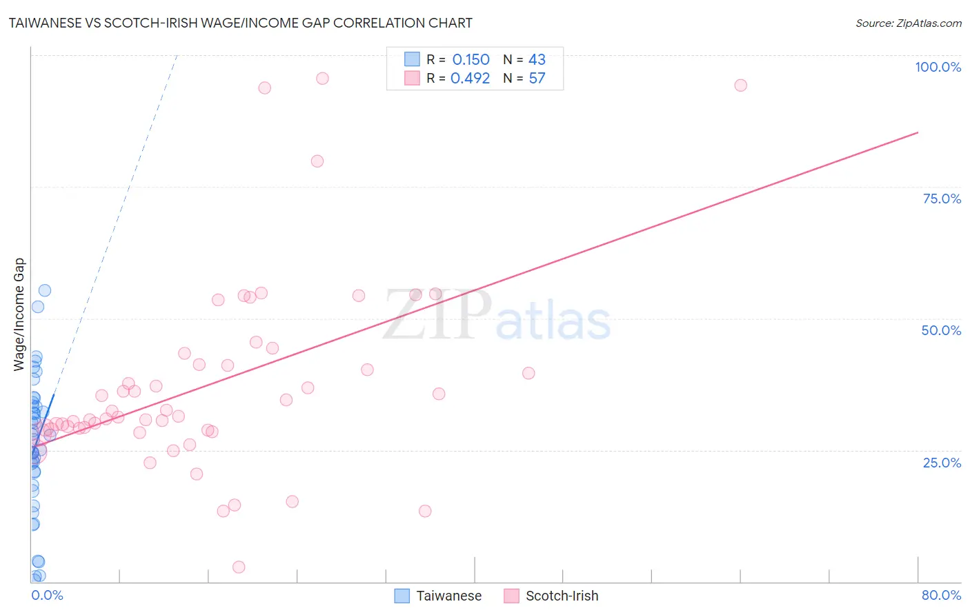 Taiwanese vs Scotch-Irish Wage/Income Gap