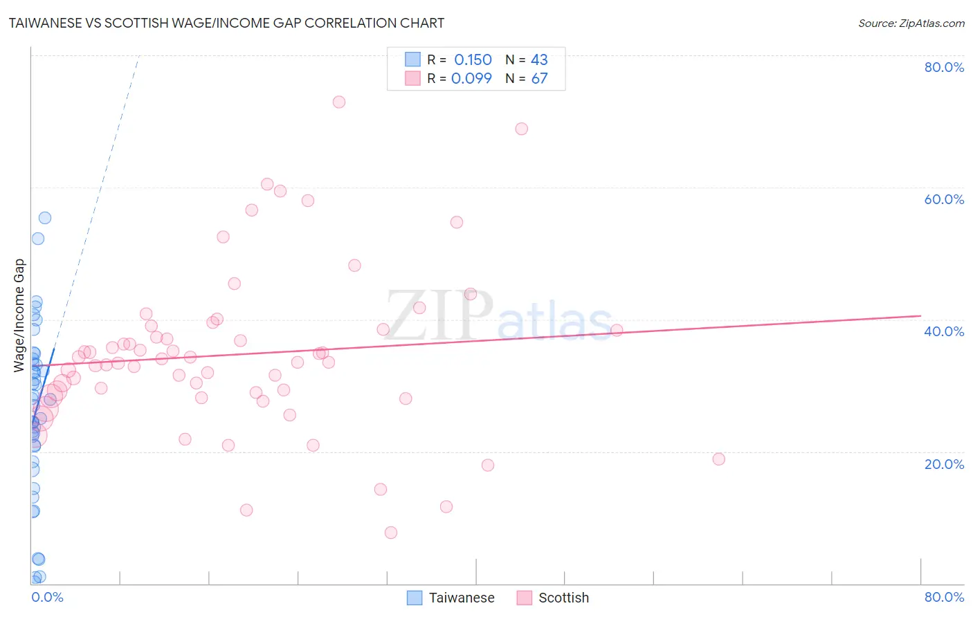 Taiwanese vs Scottish Wage/Income Gap