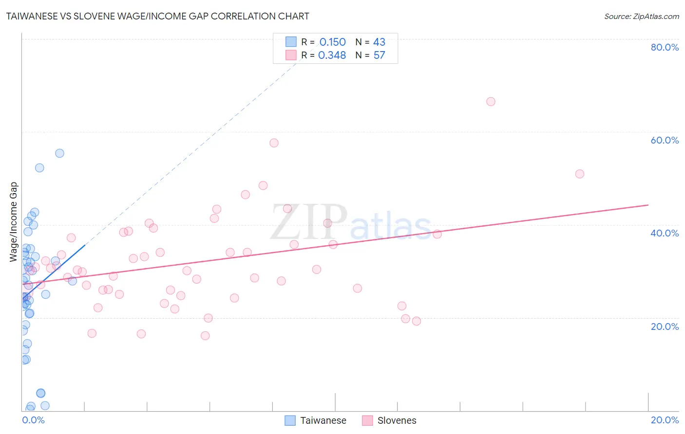 Taiwanese vs Slovene Wage/Income Gap