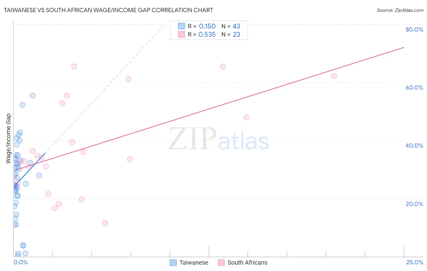 Taiwanese vs South African Wage/Income Gap