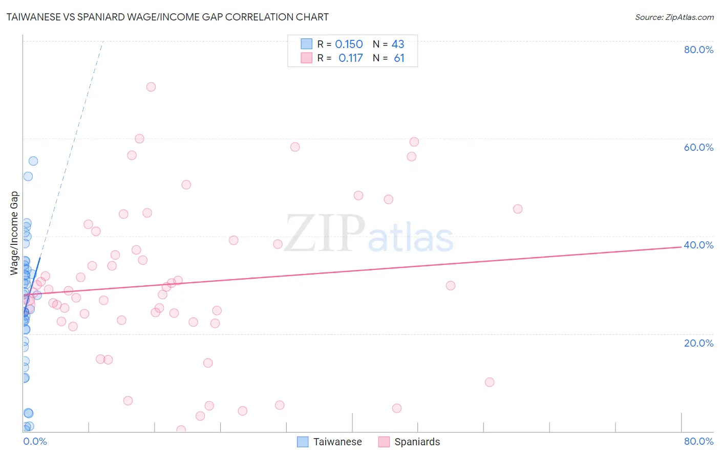 Taiwanese vs Spaniard Wage/Income Gap