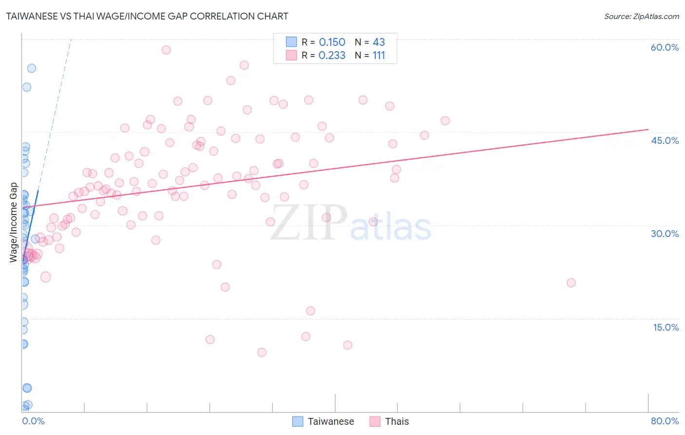 Taiwanese vs Thai Wage/Income Gap