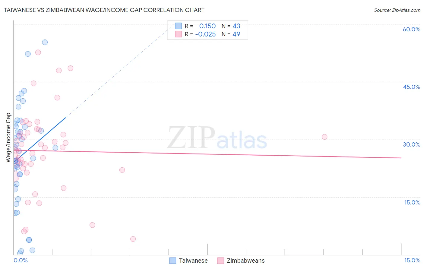 Taiwanese vs Zimbabwean Wage/Income Gap