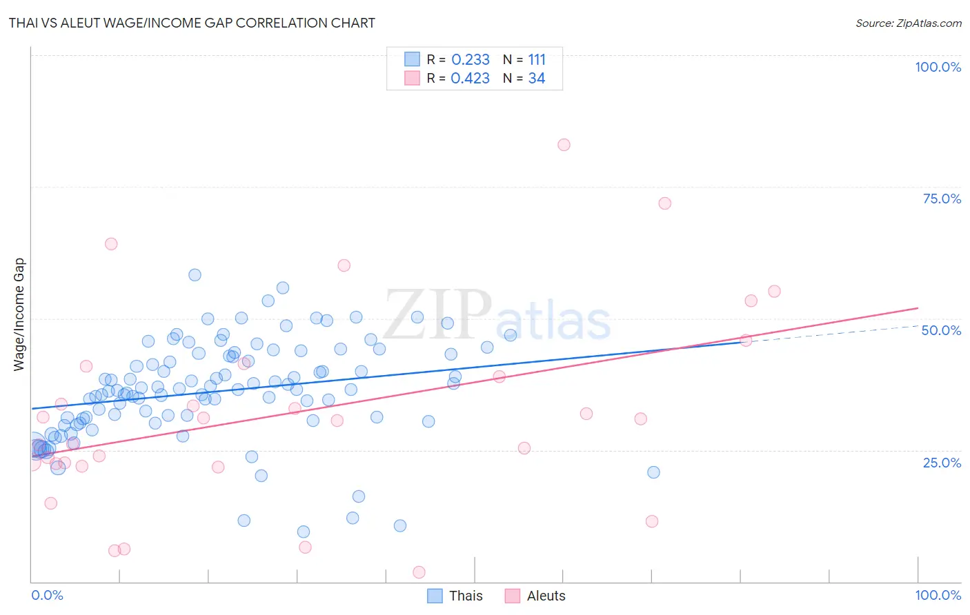 Thai vs Aleut Wage/Income Gap